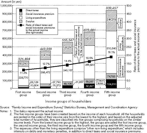 Household Economy by Income Groups of Householders (For workers' households, 1998)