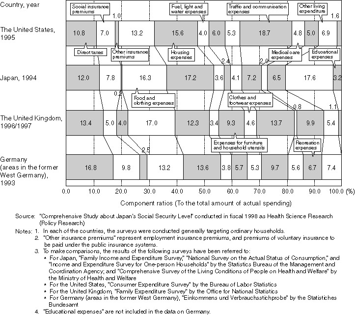 International Comparison of Household Economy