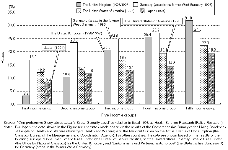 International Comparison of the Ratios of the Expenses Other than the Living Expenditure to the Actual Income