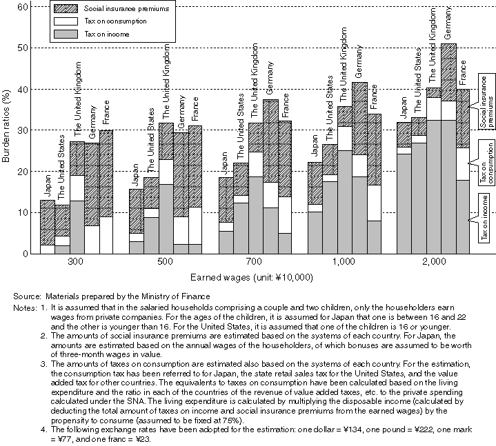 Ratios of Taxes on Income and Consumption to the Income (Burden ratios) (By earned wages for salaried households comprising a couple and two children)