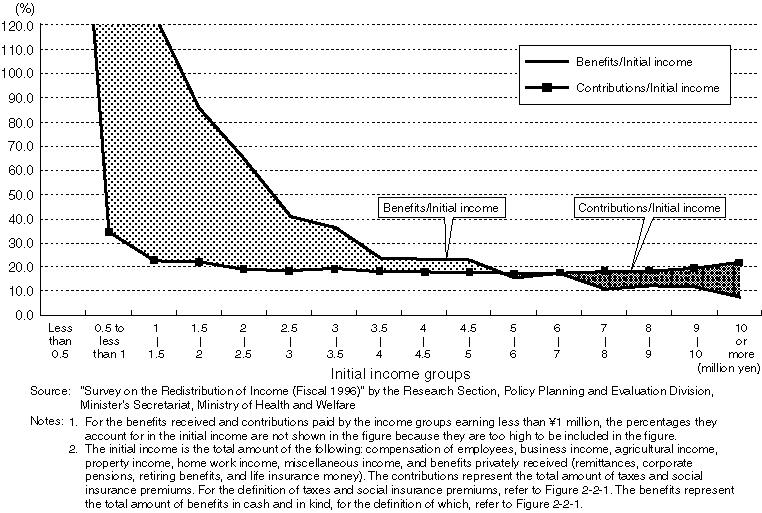 Ratios of Benefits/Contributions to the Initial Income (1996)