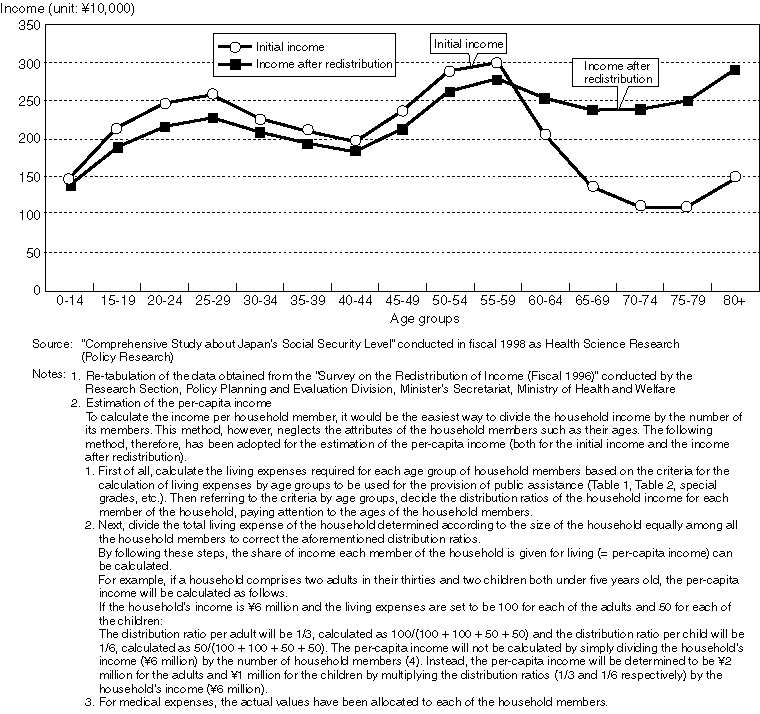 Per-capita Income by Age Groups