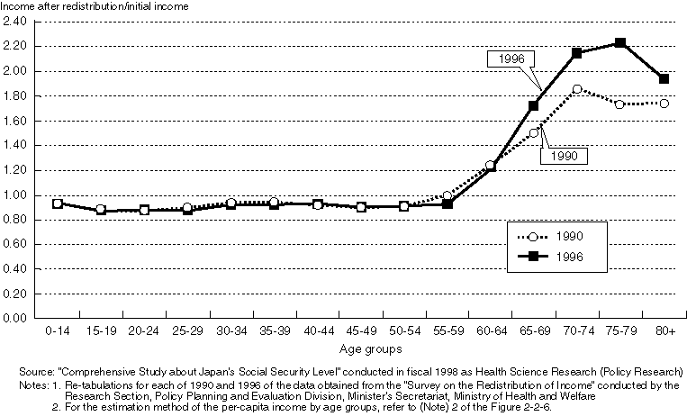 Income Redistribution Effect for Each Household Member by Age Groups (Ratio of income after redistribution to the initial income)