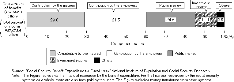 Financial Resources for the Social Security Benefit Expenditure (For fiscal 1996)