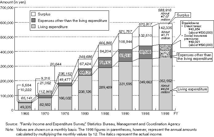 Changes in the Structure of Japan's Household Economy