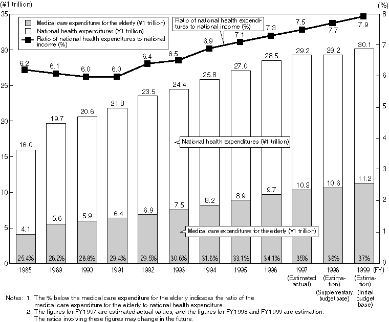 Changes of National Health Expenditures