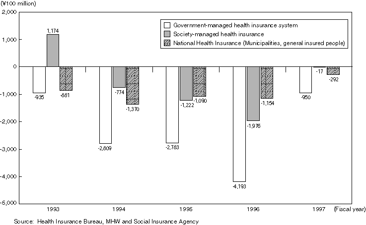 Financial Conditions of Individual Medical Insurance Systems