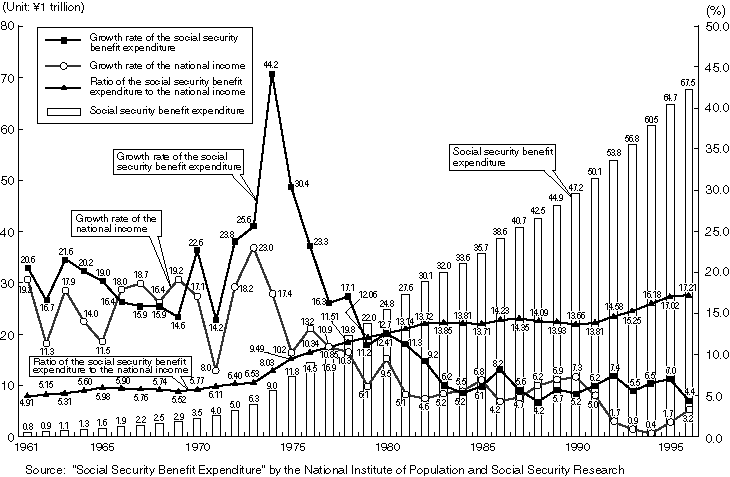 Changes in the Social Security Benefit Expenditure and in the National Income