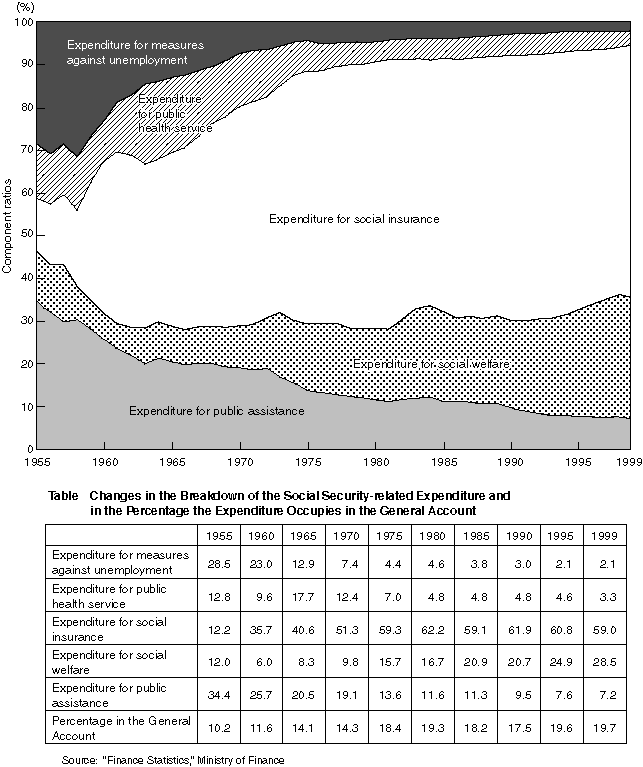 Changes in the Social Security-related Expenditure