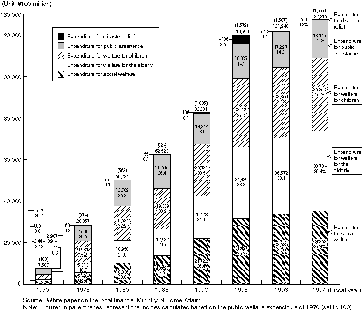 Changes in the Components of the Annual Public Welfare Expenditure