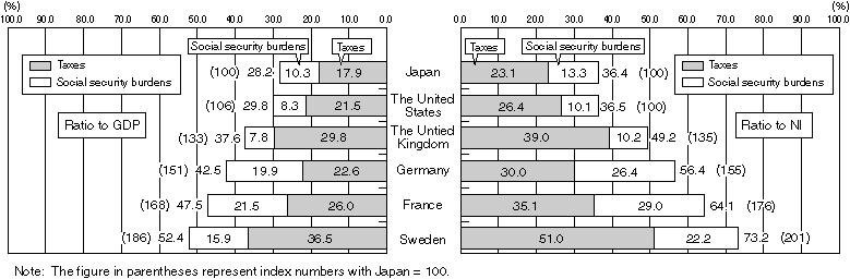 International Comparison of Tax and Social Security Burdens (For fiscal 1996)