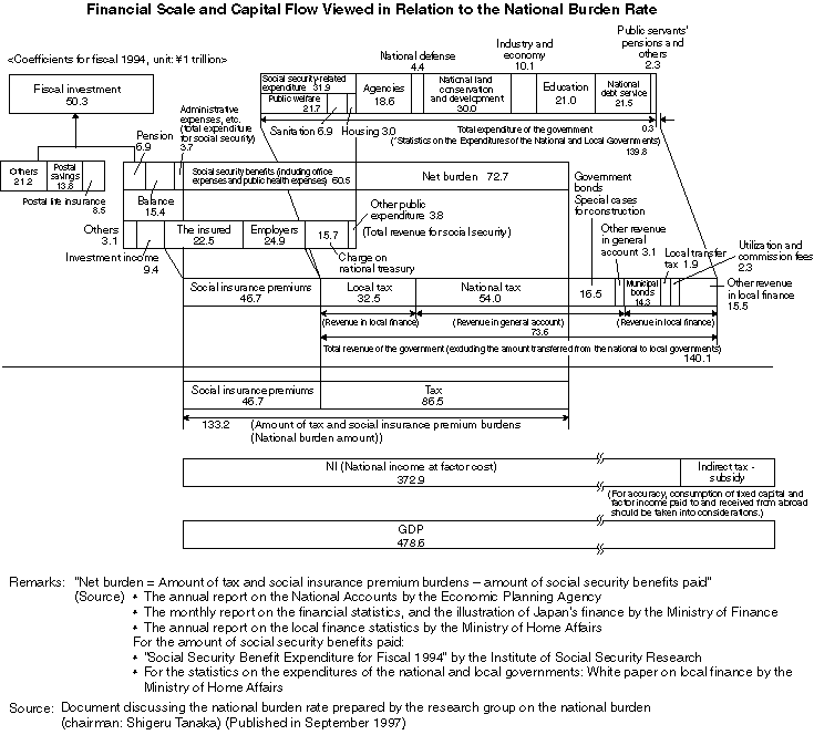 Financial Scale and Capital Flow Viewed in Relation to the National Burden Rate