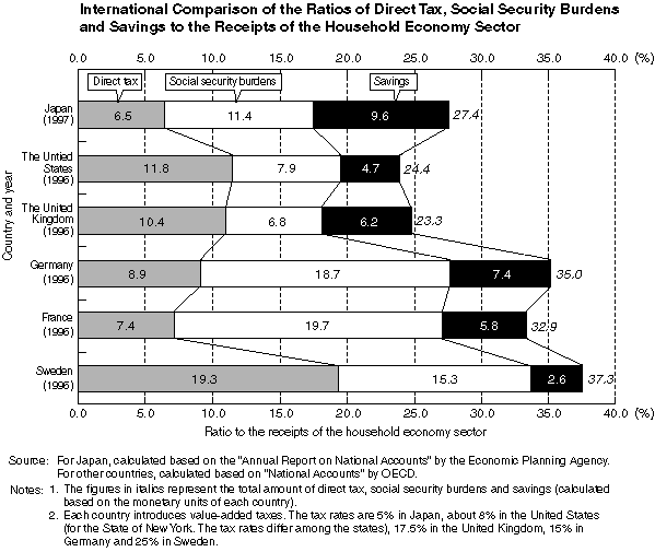 International Comparison of the Ratios of Direct Tax, Social Security Burdens and Savings to the Receipts of the Household Economy Sector
