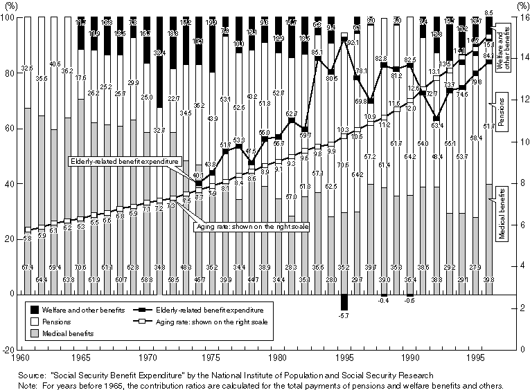 Contribution Ratios of Pensions, Medical Benefits, and Welfare and Other Benefits, and Elderly-related Benefit Expenditure to the Growth Rate of the Social Security Benefit Expenditure