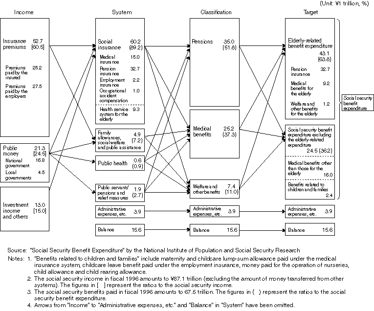 Social Security Benefit Expenditure Viewed in Relation to the Income, System, Classification and Target (Fiscal 1996)