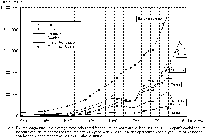 International Comparison of the Social Security Benefit Expenditure Scale (in dollars)