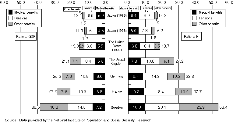 International Comparison of the Social Security Benefit Expenditure (of the ratios to GDP and NI) (For fiscal 1993)