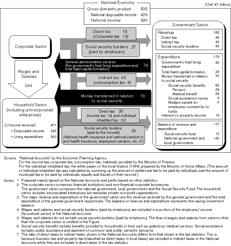 Social Security Benefits and Burdens in National Economy (For fiscal 1997)