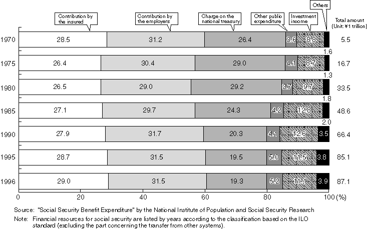 Changes in the Financial Resources for Social Security