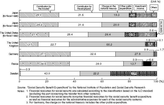 International Comparison of the Component Ratios of the Financial Resources for Social Security (For fiscal 1993)