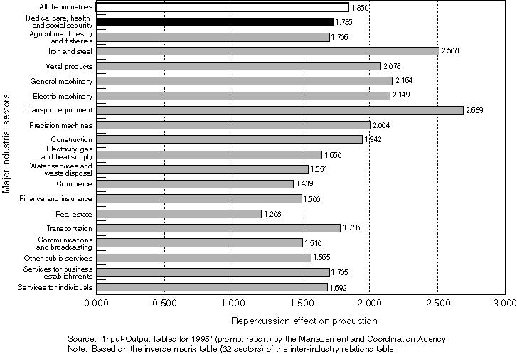 Repercussion Effect on Production Shown in the Inter-industry Relations Table (Prompt report for 1995)