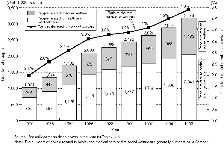 Changes in the Number of People Supporting Social Services