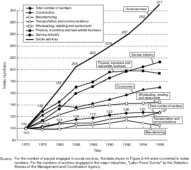 Comparison of the Growth Rate of the Number of People Engaged in Social Services with the Growth Rates of the Numbers of People Engaged in the Major Industries (Expressed as index numbers with 1970 = 100)