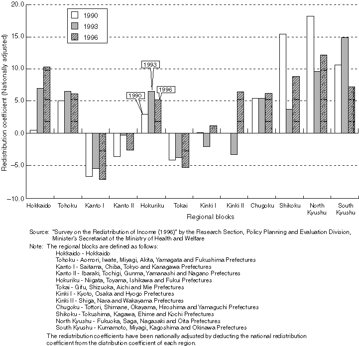 Income Redistribution by Regional Blocks (In 1990, 1993 and 1996)