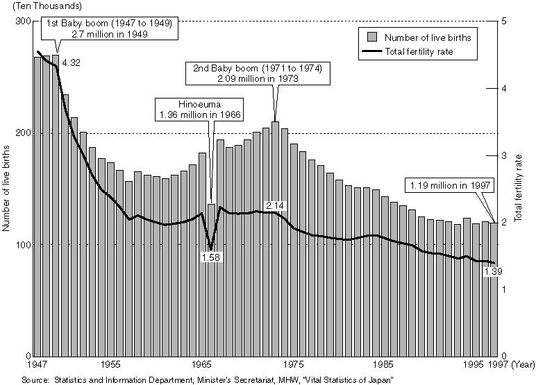 Trends in the Number of Live Births and Total Fertility Rate