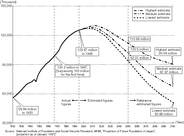 Estimated Total Population of Japan