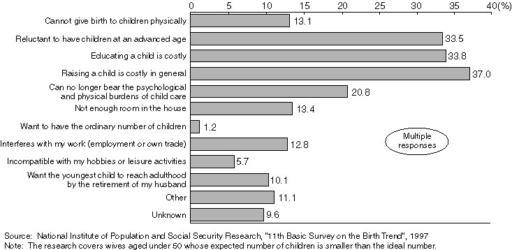 Reasons Why Women Do Not Have Their Ideal Number of Children (1997)