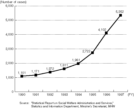 Changes in the Number of Counseling Cases against Child Abuse