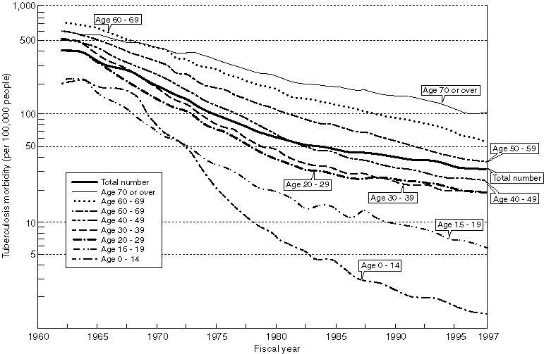 Changes in Tuberculosis Morbidity