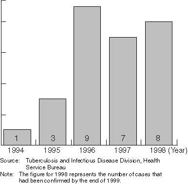 Changes in the Number of Outbreaks of Mass Infection in Hospitals