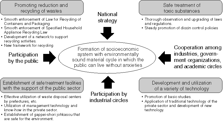 Formation of Socioeconomic System with Environmentally Sound Material Cycle