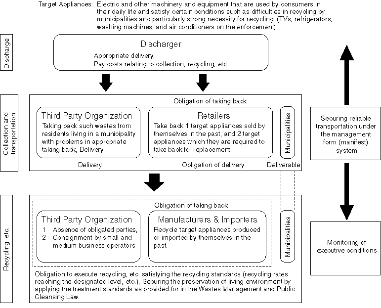 Scheme of Specified Household Appliances Recycling Law