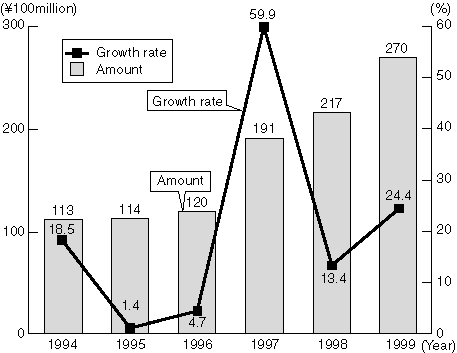 Changes in the Amount of Health Science Research Grants