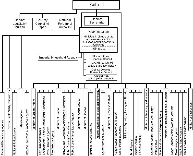 New Structure of Ministries and Agencies (Draft)