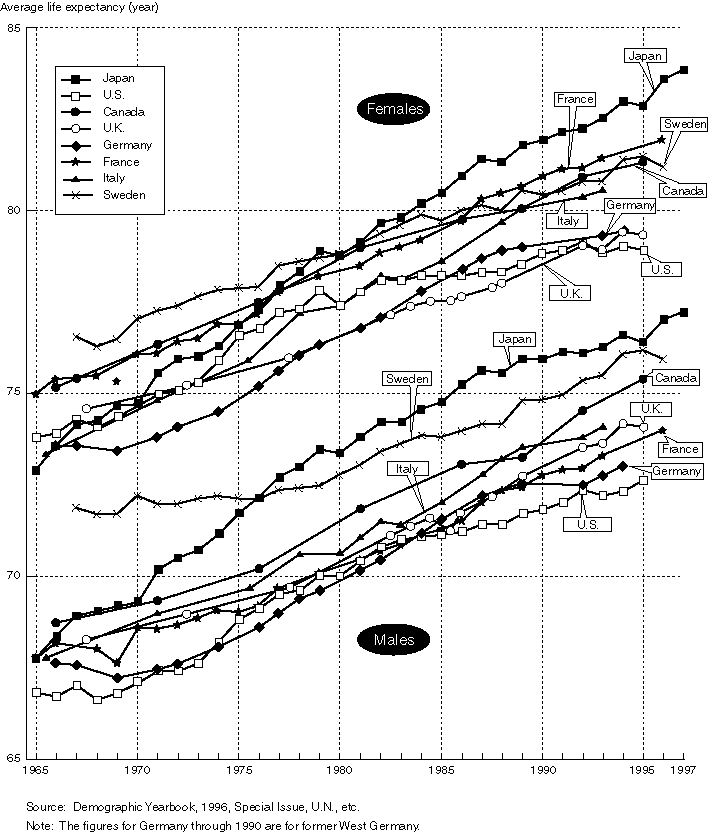 International Comparison of Average Life Expectancy