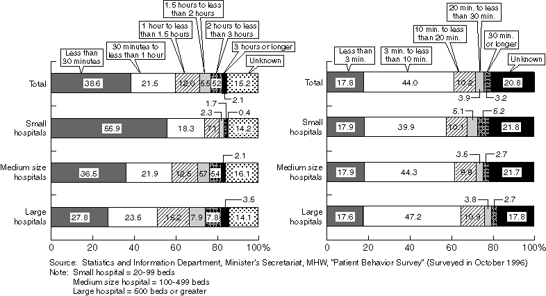 Waiting Time in Hospitals by Hospital Size (Before medical examination) Duration of Medical Examination by Physician