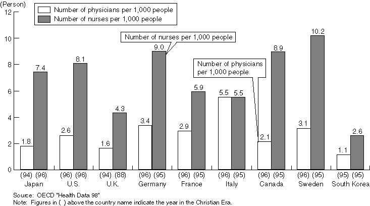 International Comparison of the Number of Physicians and Nurses