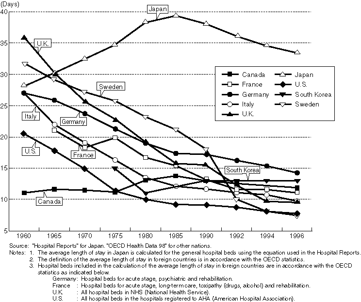 Changes in the Average Length of Stay