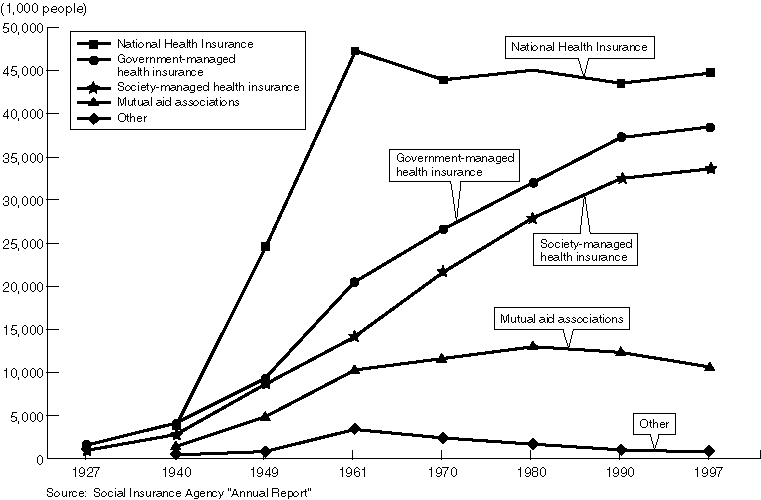 Changes of Population Covered by Medical Insurance