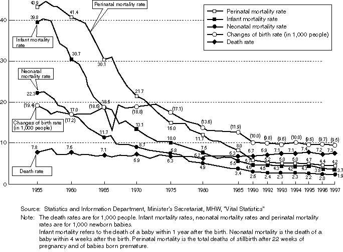 Changes in Birth Rate, Death Rate, Infant Mortality Rate, Neonatal Mortality Rate, and Perinatal Mortality Rate