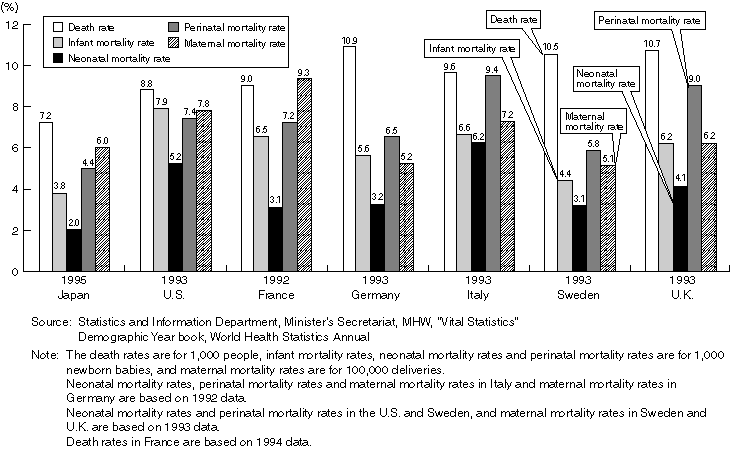 International Comparison of Death Rate, Infant Mortality Rate, Neonatal Mortality Rate, Perinatal Mortality Rate, and Maternal Mortality Rate