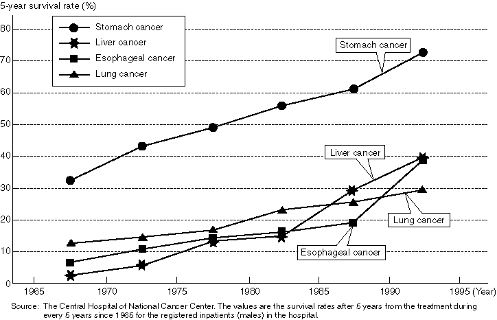 Improvement of Cancer Cure Ratio (Changes in 5-year survival rates for new inpatients)