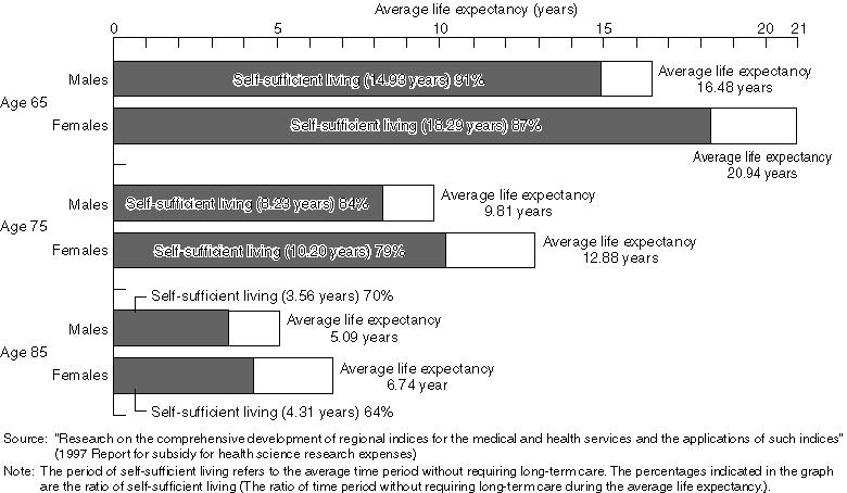 Average Time Period of Self-sufficient Living (1995)