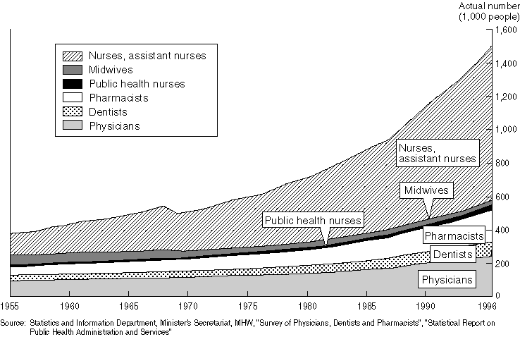 Changes in the Number of Medical Staffs