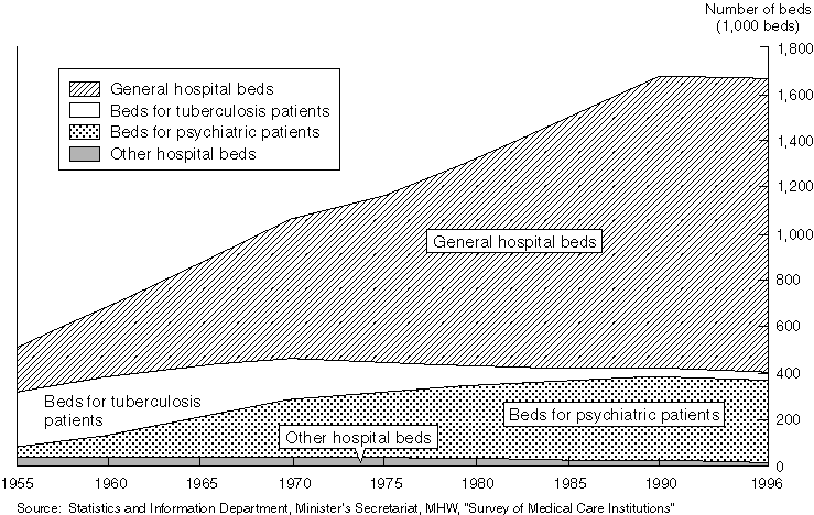 Number of Hospital Beds by Bed Type