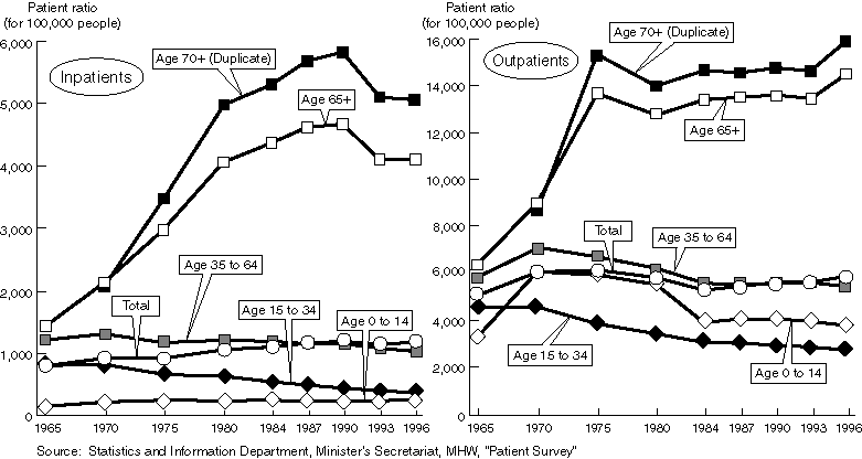 Patient Ratio by Age Group (For 100,000 people)